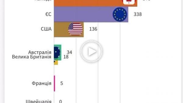 Инфографика санкций, наложенных мировым сообществом на Россию с 24 февраля