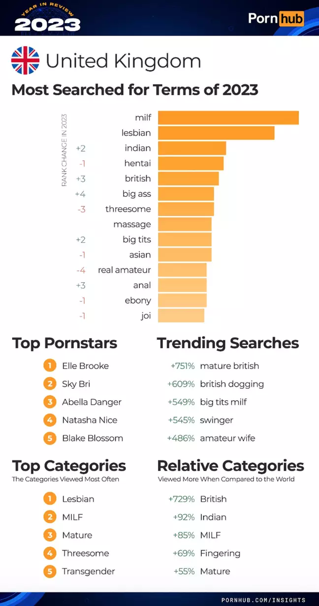 Pornhub опубликовал свою статистику за 2023 год (4 фото + 1 видео) »  Невседома